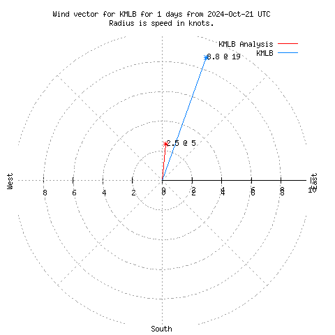 Wind vector chart