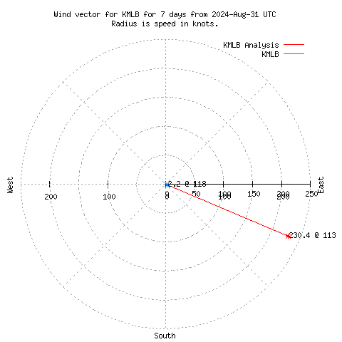 Wind vector chart for last 7 days