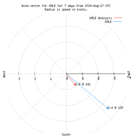 Wind vector chart for last 7 days