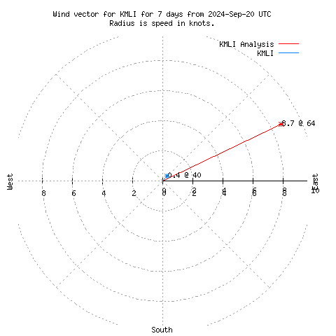 Wind vector chart for last 7 days