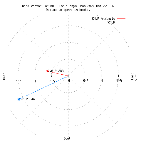 Wind vector chart