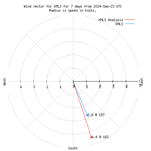 Wind vector chart for last 7 days