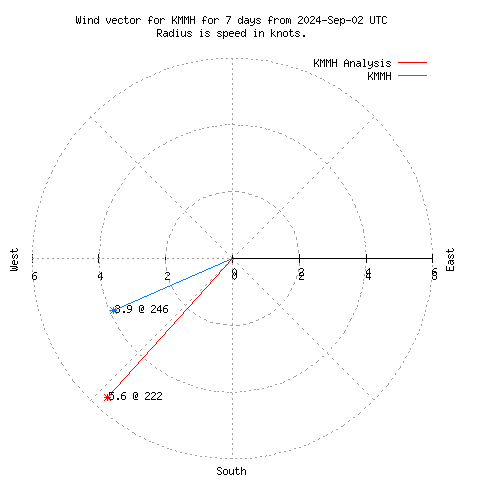 Wind vector chart for last 7 days