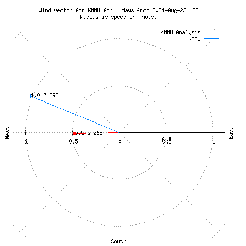 Wind vector chart