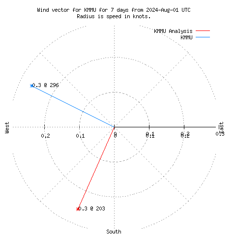 Wind vector chart for last 7 days