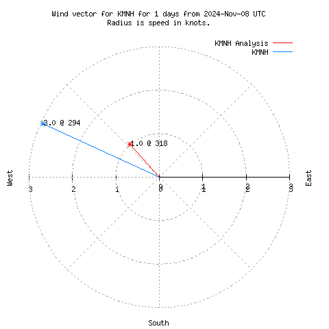 Wind vector chart