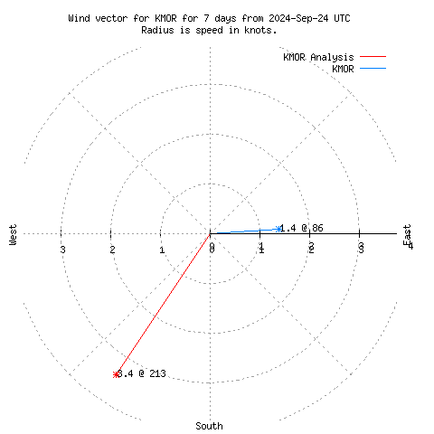 Wind vector chart for last 7 days