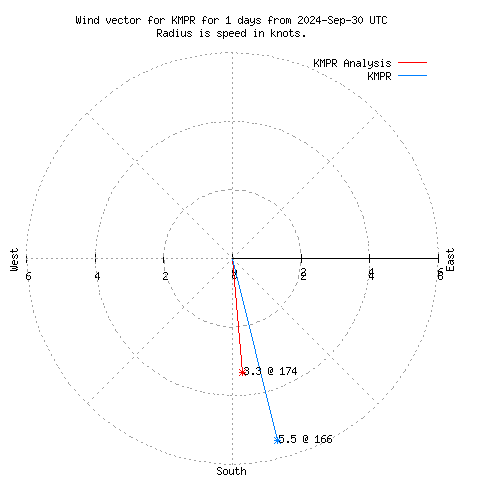 Wind vector chart