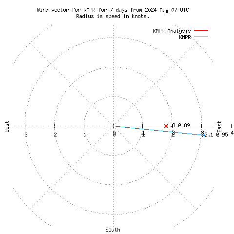 Wind vector chart for last 7 days