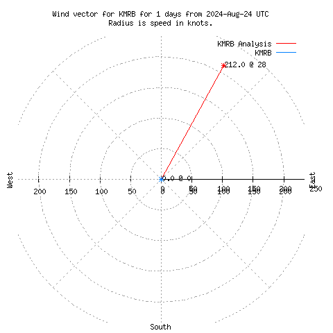 Wind vector chart