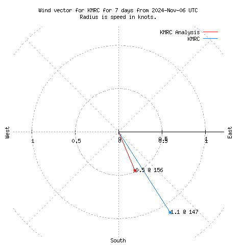 Wind vector chart for last 7 days