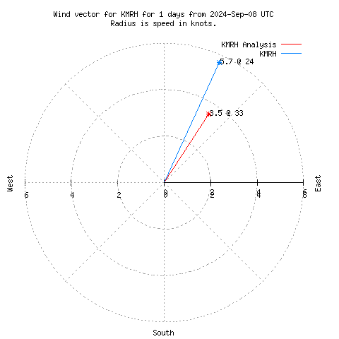 Wind vector chart