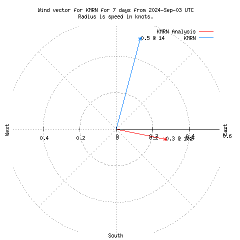 Wind vector chart for last 7 days