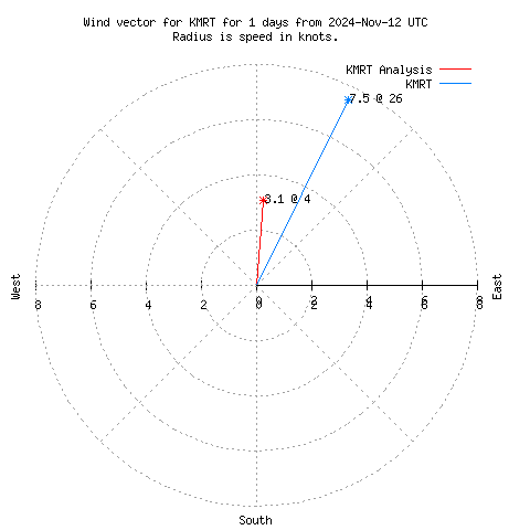 Wind vector chart