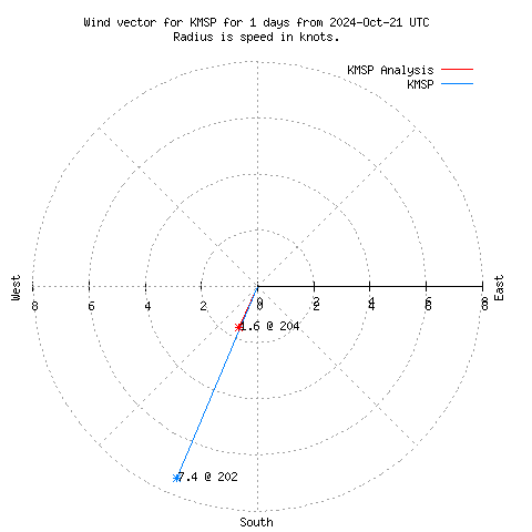 Wind vector chart