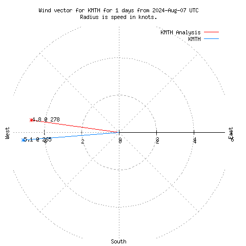 Wind vector chart