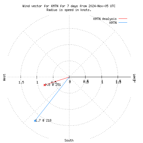 Wind vector chart for last 7 days