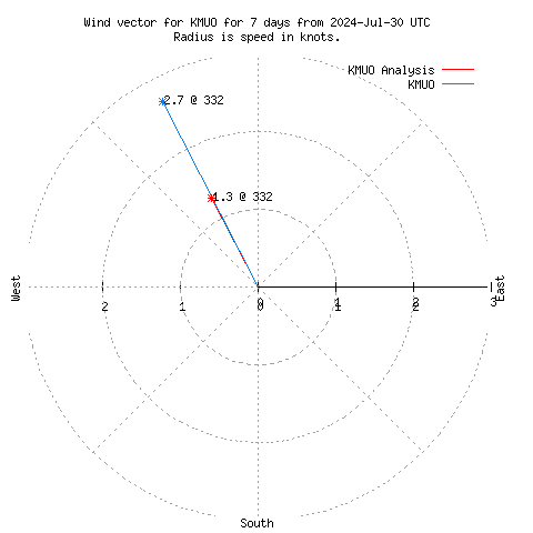 Wind vector chart for last 7 days