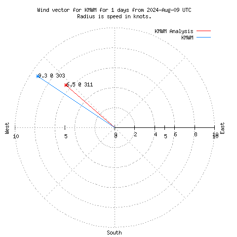 Wind vector chart