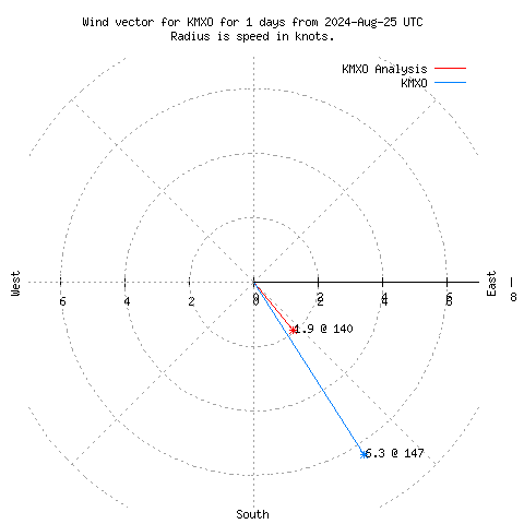 Wind vector chart