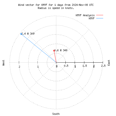 Wind vector chart