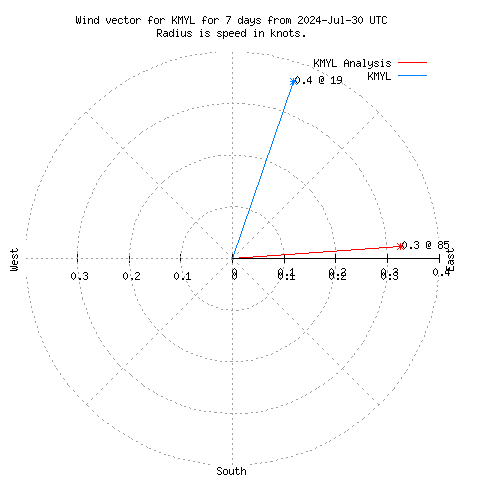 Wind vector chart for last 7 days