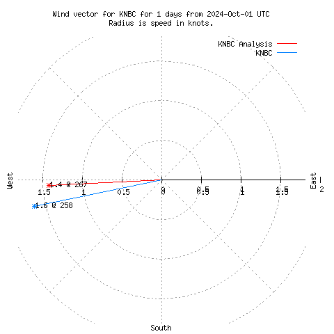 Wind vector chart