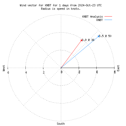 Wind vector chart