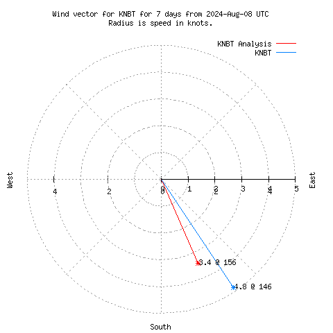 Wind vector chart for last 7 days