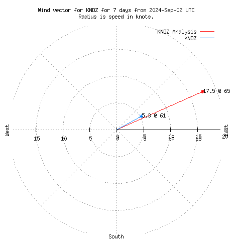 Wind vector chart for last 7 days