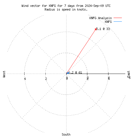 Wind vector chart for last 7 days