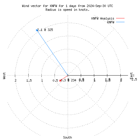 Wind vector chart