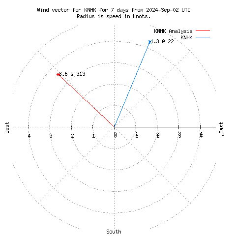 Wind vector chart for last 7 days