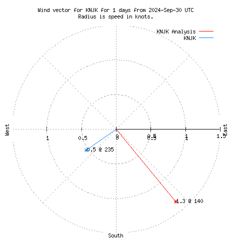 Wind vector chart