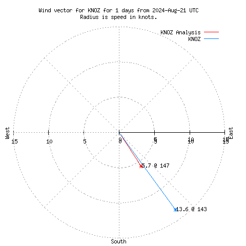 Wind vector chart