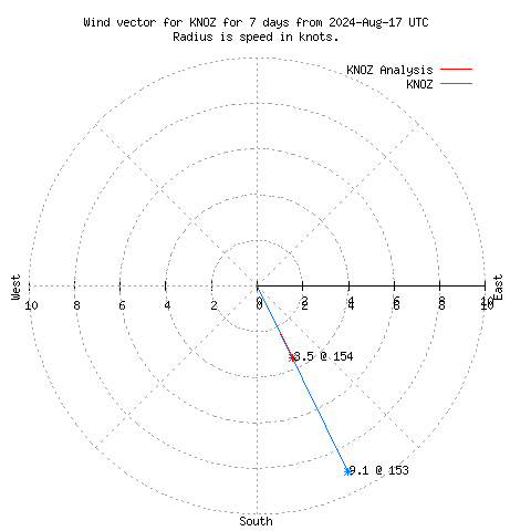 Wind vector chart for last 7 days