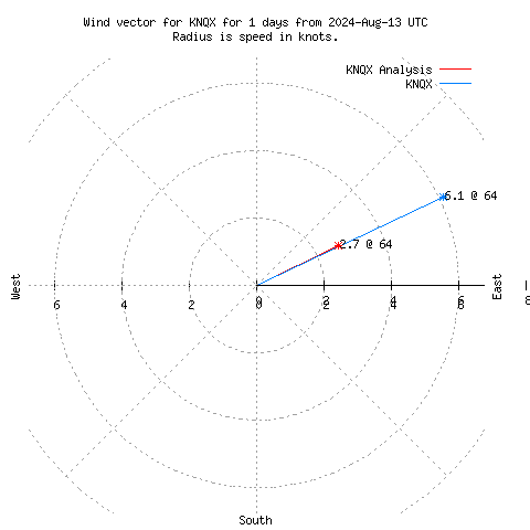 Wind vector chart