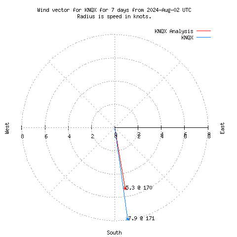 Wind vector chart for last 7 days