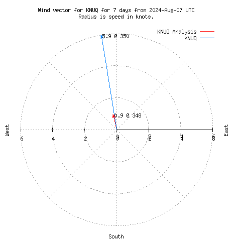 Wind vector chart for last 7 days