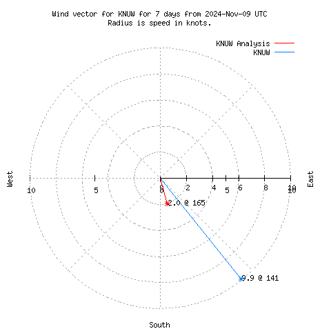 Wind vector chart for last 7 days