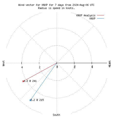 Wind vector chart for last 7 days