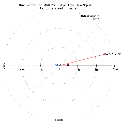 Wind vector chart