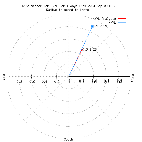 Wind vector chart