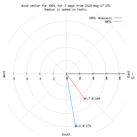 Wind vector chart for last 7 days