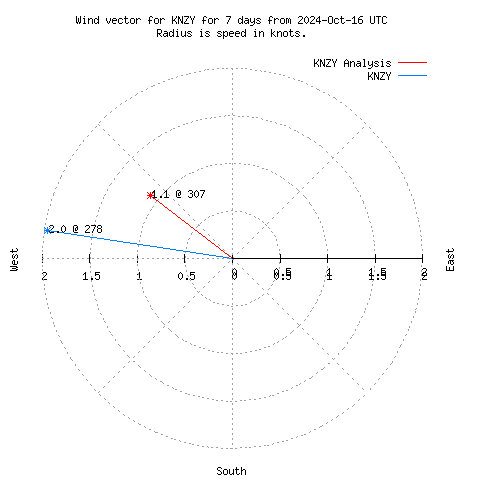 Wind vector chart for last 7 days