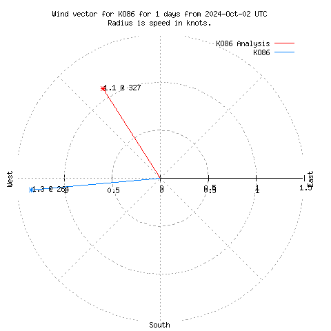 Wind vector chart