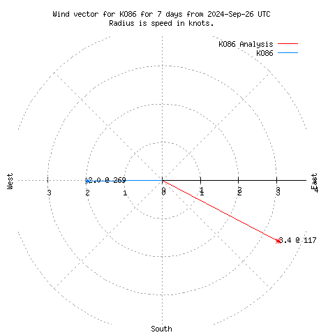 Wind vector chart for last 7 days