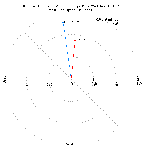 Wind vector chart