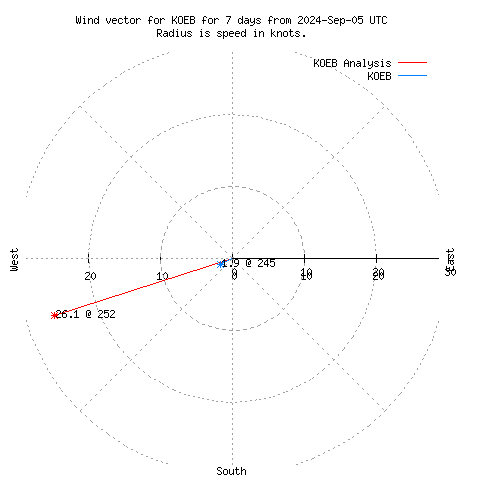 Wind vector chart for last 7 days