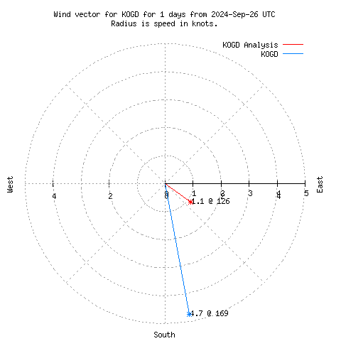 Wind vector chart